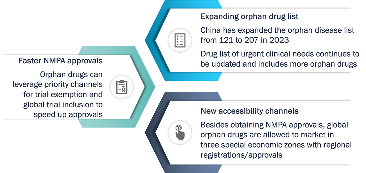 Factors helping to improve Chinese market access for orphan drugs