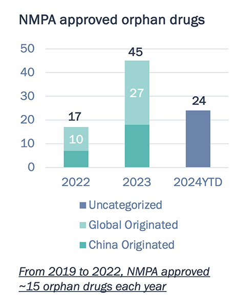 Bar chart showing NMPA aprroved ophan drugs 2022-2024YTD