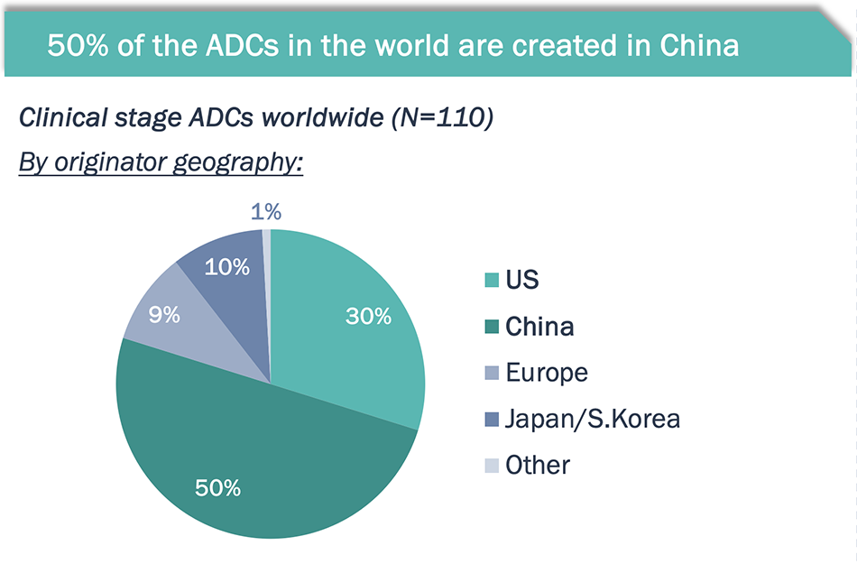 Pie chart shows geographic distribution of clinical stage ADCs worldwide