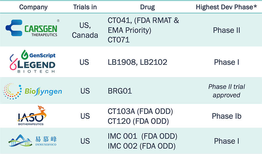 Listing of some Chinese companies conducting clinical trials in US