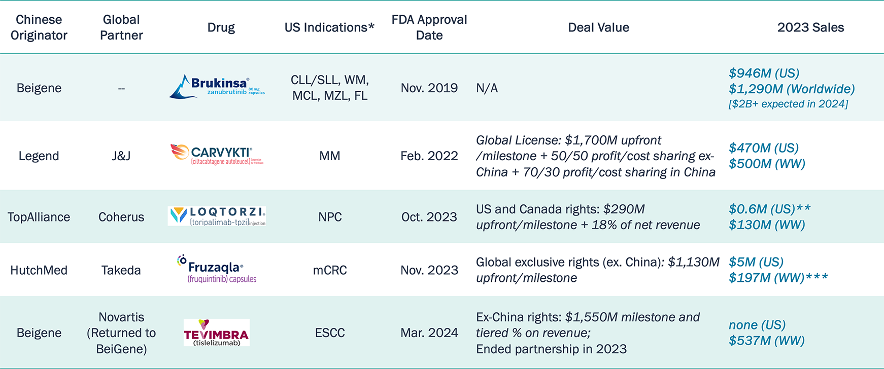 Table listing some commercial successes of Chinese-developed drugs in 2023.