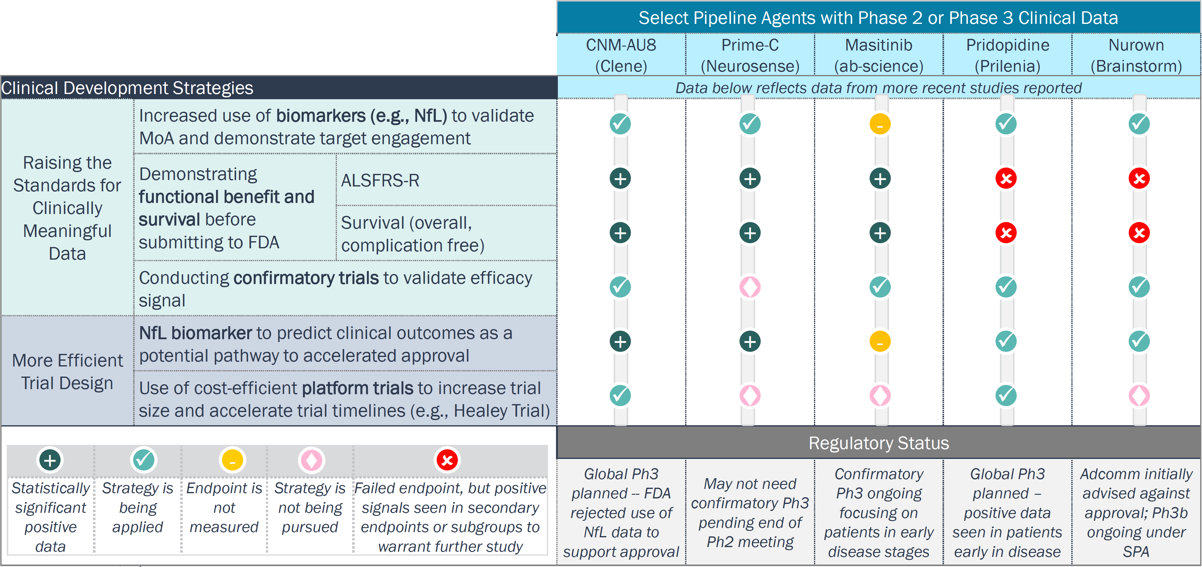 Graphic illustrating clinical trial strategies for ALS