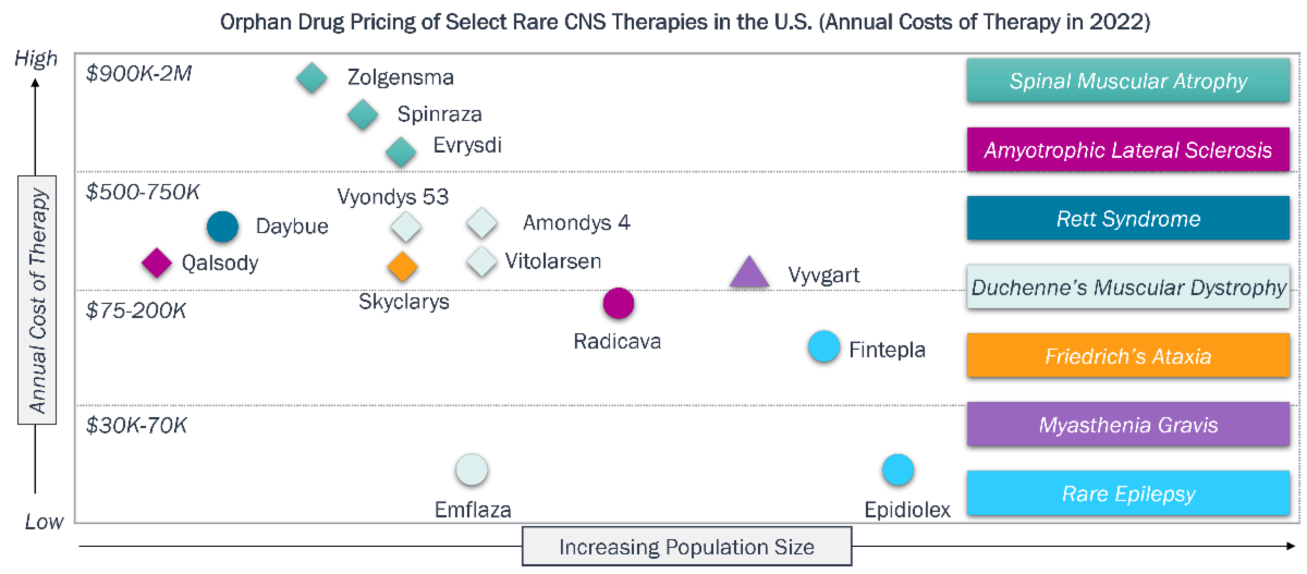 Chart positioning CNS Therapies on two axes - annual cost of therapy and population size