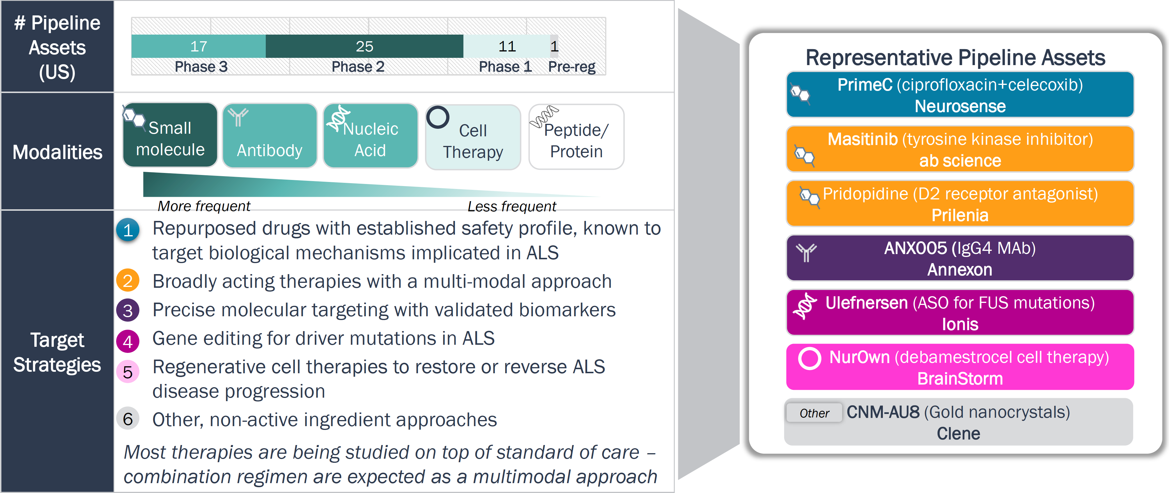 Graphic showing drug modality and target strategies for ALS