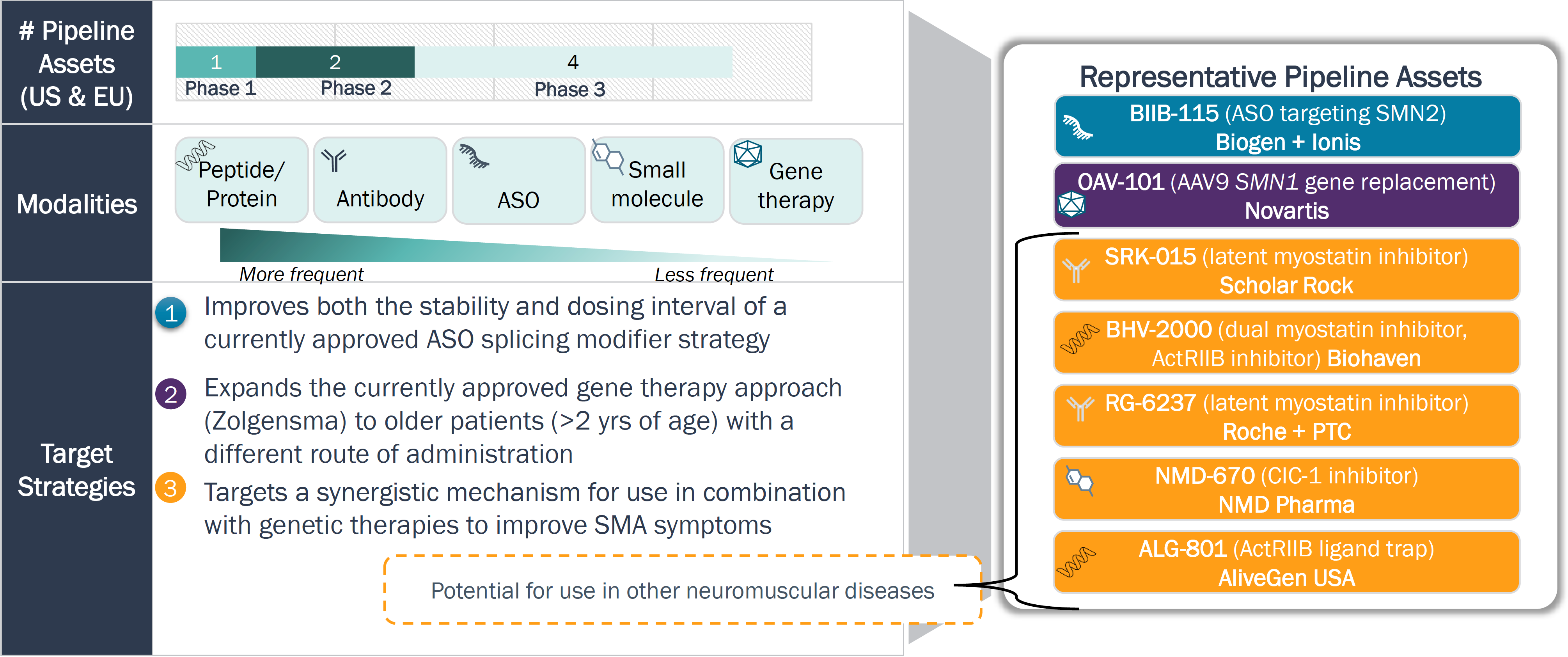 Graphic illustrating clinical trial strategies for ALS