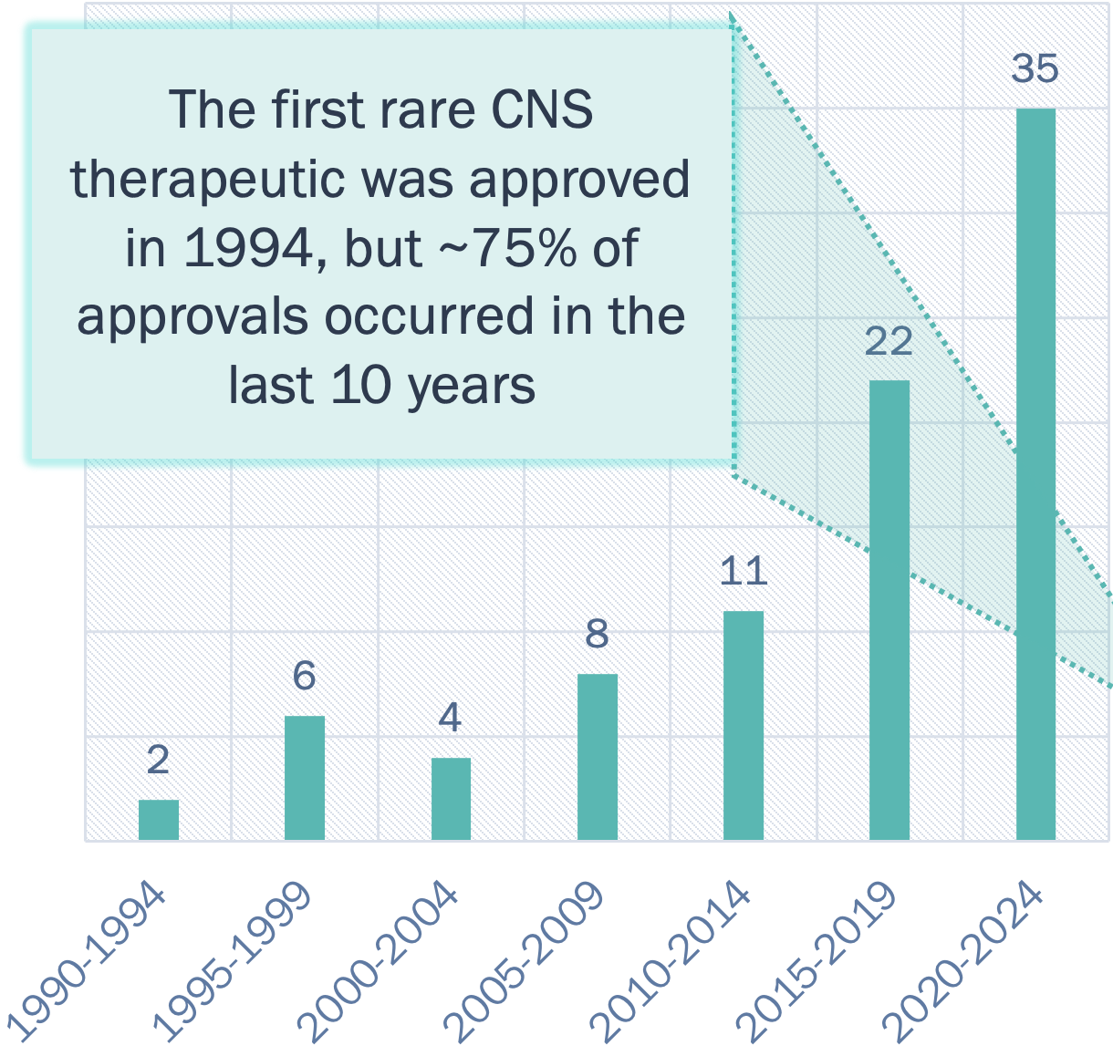 Graph showing that the first rare CNS therpeutic was approved in 1994 but roughly 75% have been approved in the last 10 years