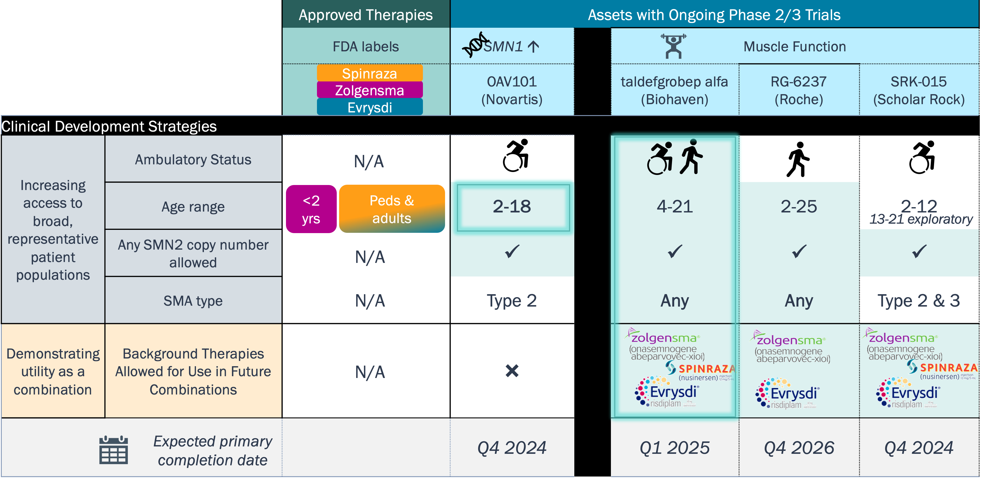 Graphic illustrating clinical trial strategies for SMA