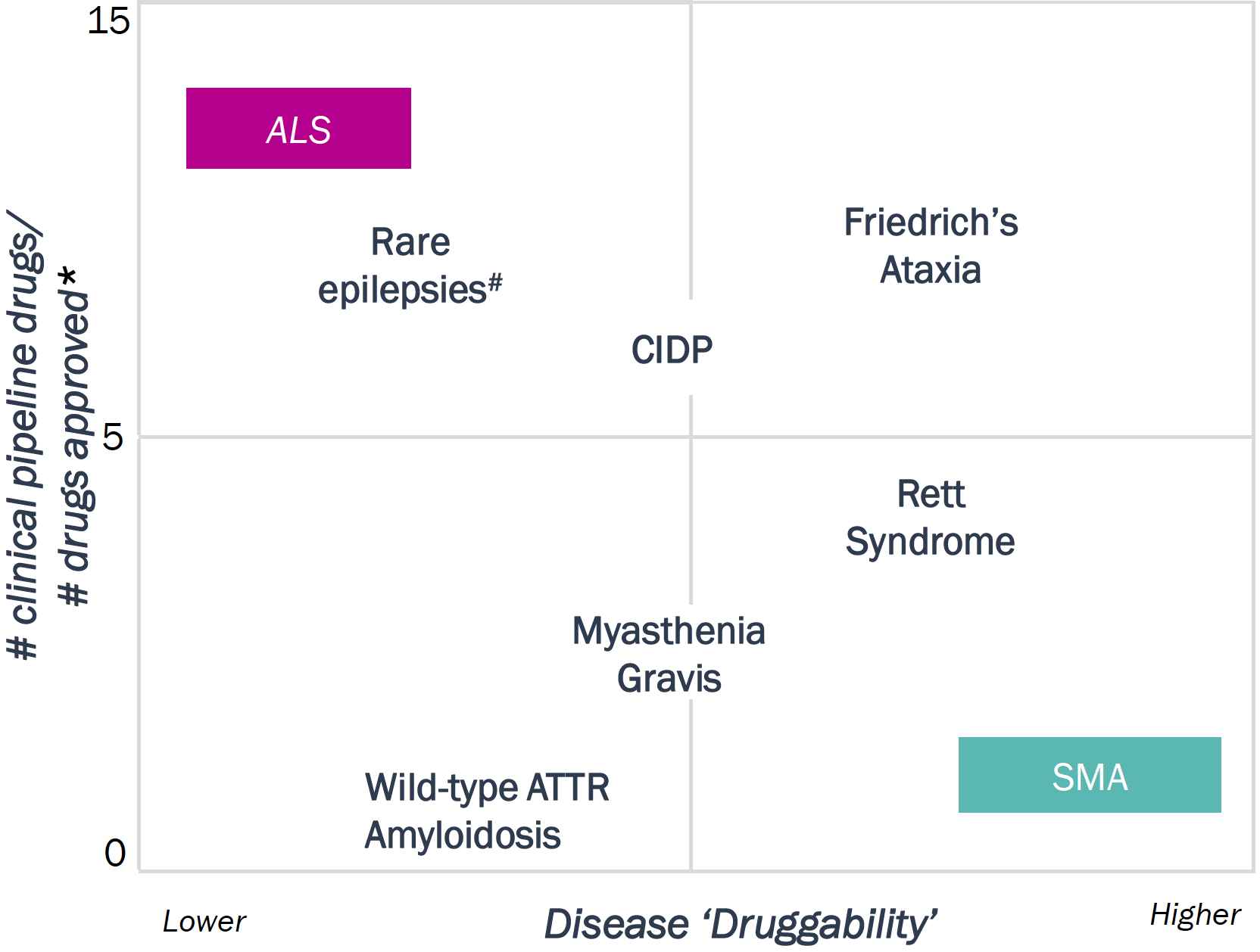 Chart positioning some rare CNS disease on two axes - unmet need versus disease complexity