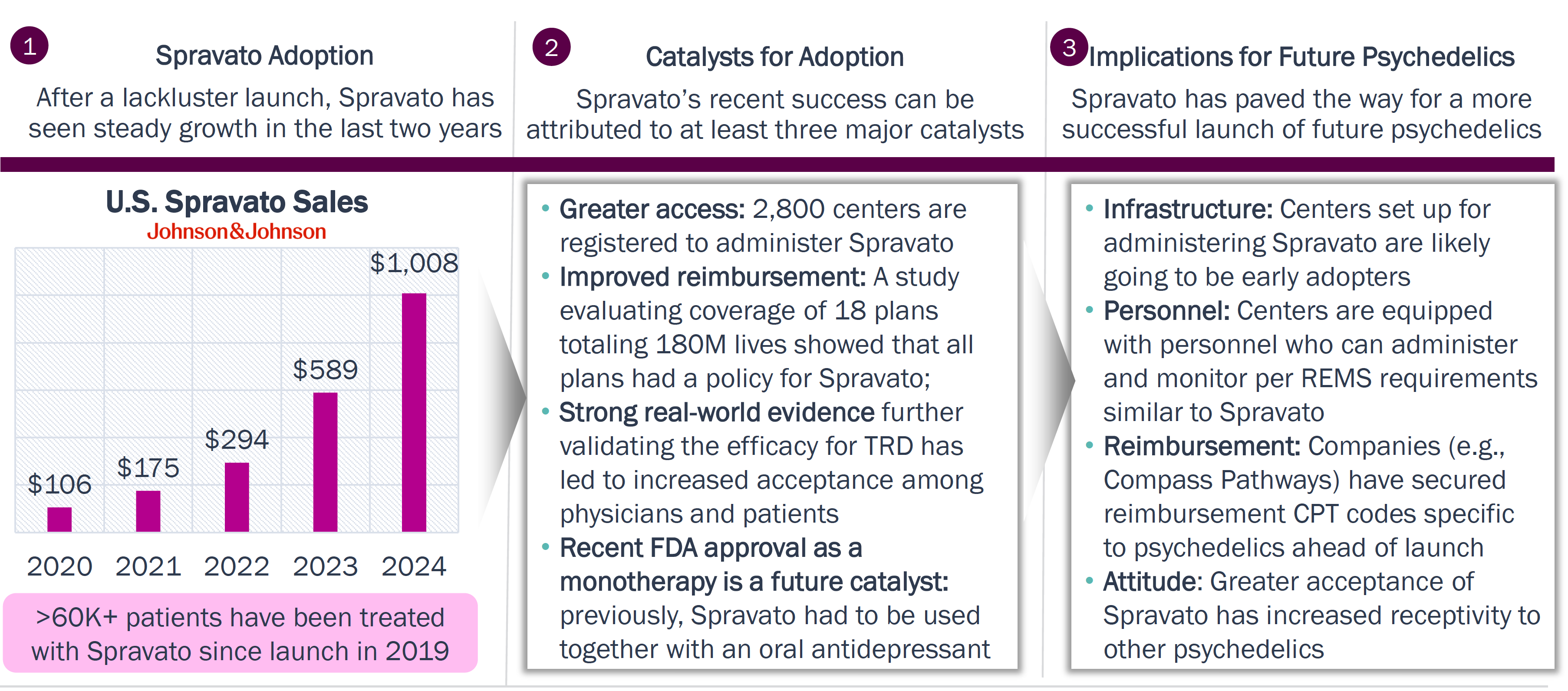 Chart examining adoption of Spravato