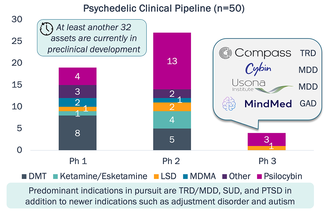 Chart showing number of psychedelic assets in clinical pipeline.