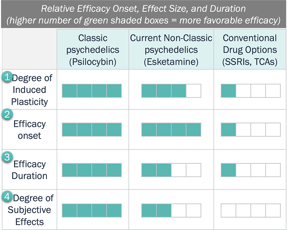 Chart comparing efficacy of classic and non-classic psychedelics with convential alternatives.