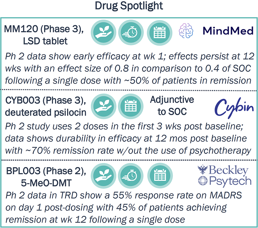 Chart showing ph 2 data on efficacy of three pyschedelics.