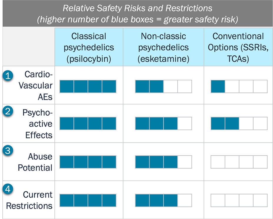 Chart comparing safety of classic and non-classic psychedelics with convential alternatives.