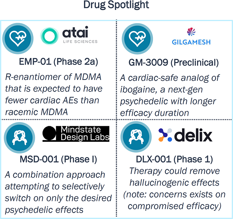 Chart listing promising drugs in development that may have fewer safety issues than classical psychedelics.