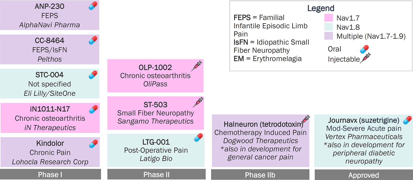 Pipeline chart of ~10 Nav inhibitors by phase.