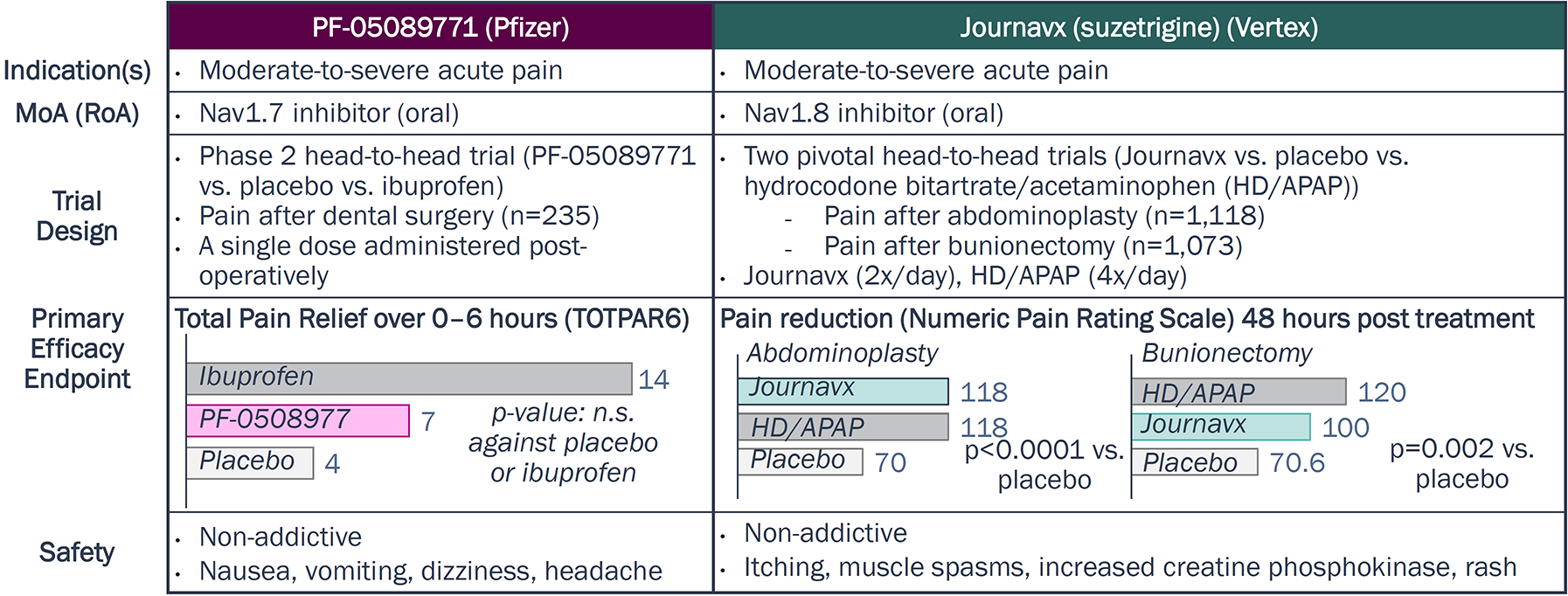 Bar charts comparing post-surgical pain outcomes show PF-05089771 (Nav1.7) performs similarly to placebo and ibuprofen with no significant benefit, while Journavx (Nav1.8) significantly reduces pain versus placebo and approaches, but does not consistently exceed, opioid comparator efficacy across procedures.