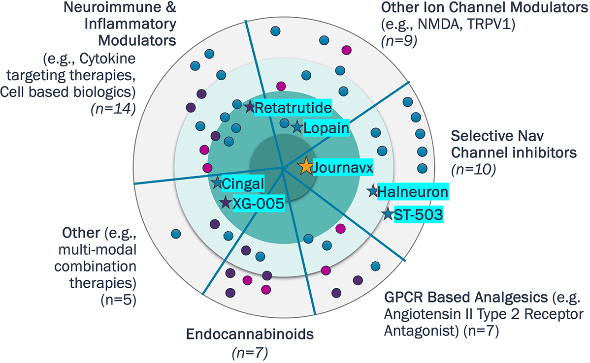Categorical pipeline chart (n=52) showing distribution of non-opioid therapies across mechanisms (Nav inhibitors, GPCRs, endocannabinoids, neuroimmune, ion channels) and development phases, with several assets nearing readouts or approval in 2026.