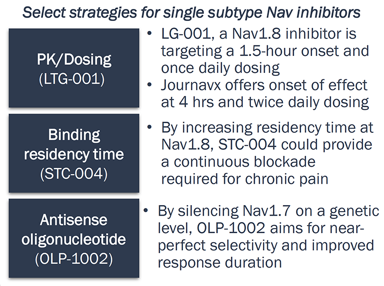 Table showing strategies for single-subtype Nav inhibitors, including PK/dosing optimization, antisense oligonucleotides for gene-level silencing, and increased binding residence time to improve selectivity, onset, and duration of effect.