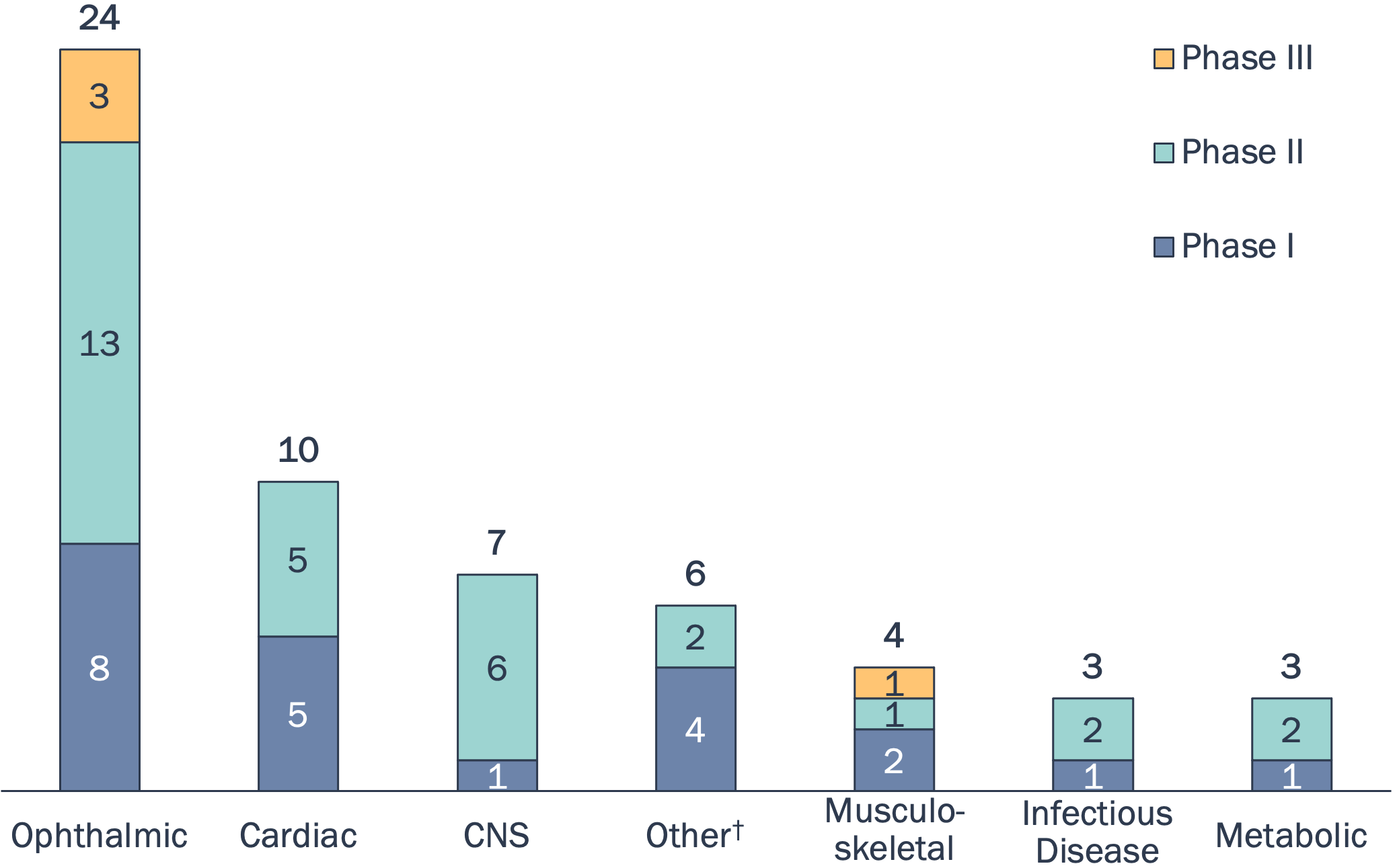 Graphic compares the number of assets in development phases for common diseases