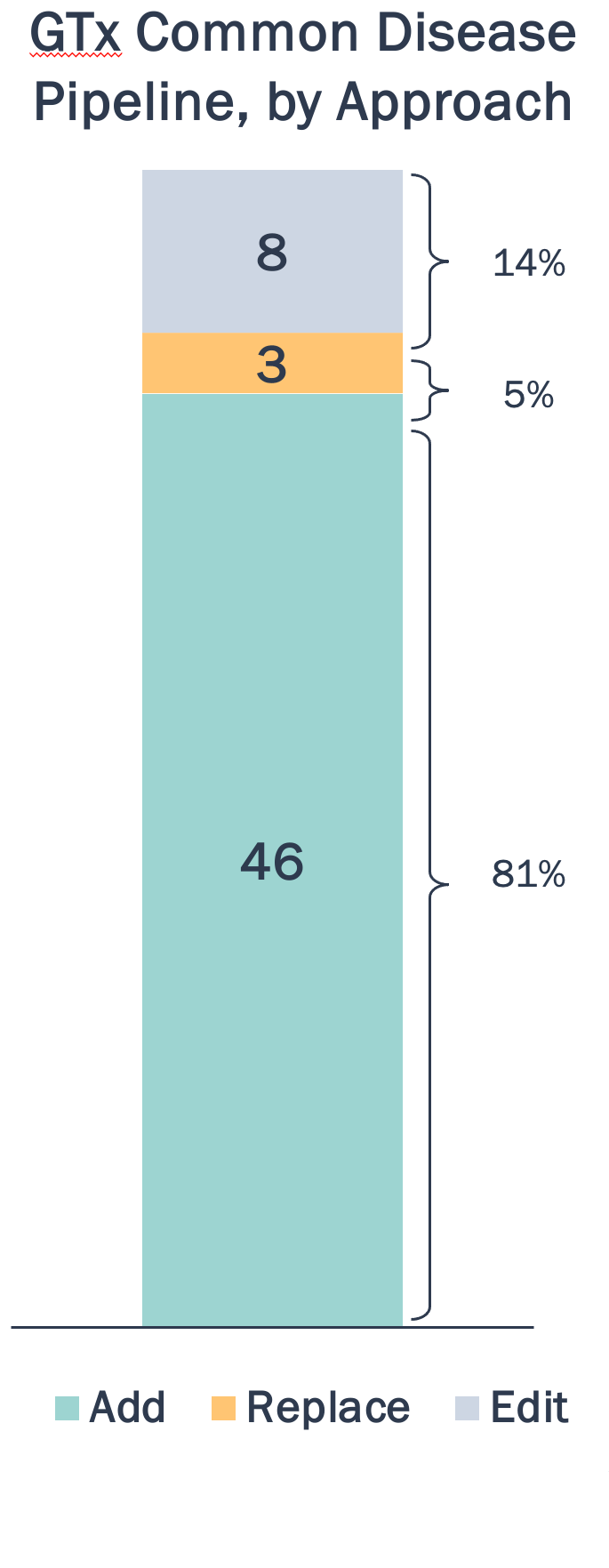 Chart breaks down the number of gene therapies in the pipeline by approach