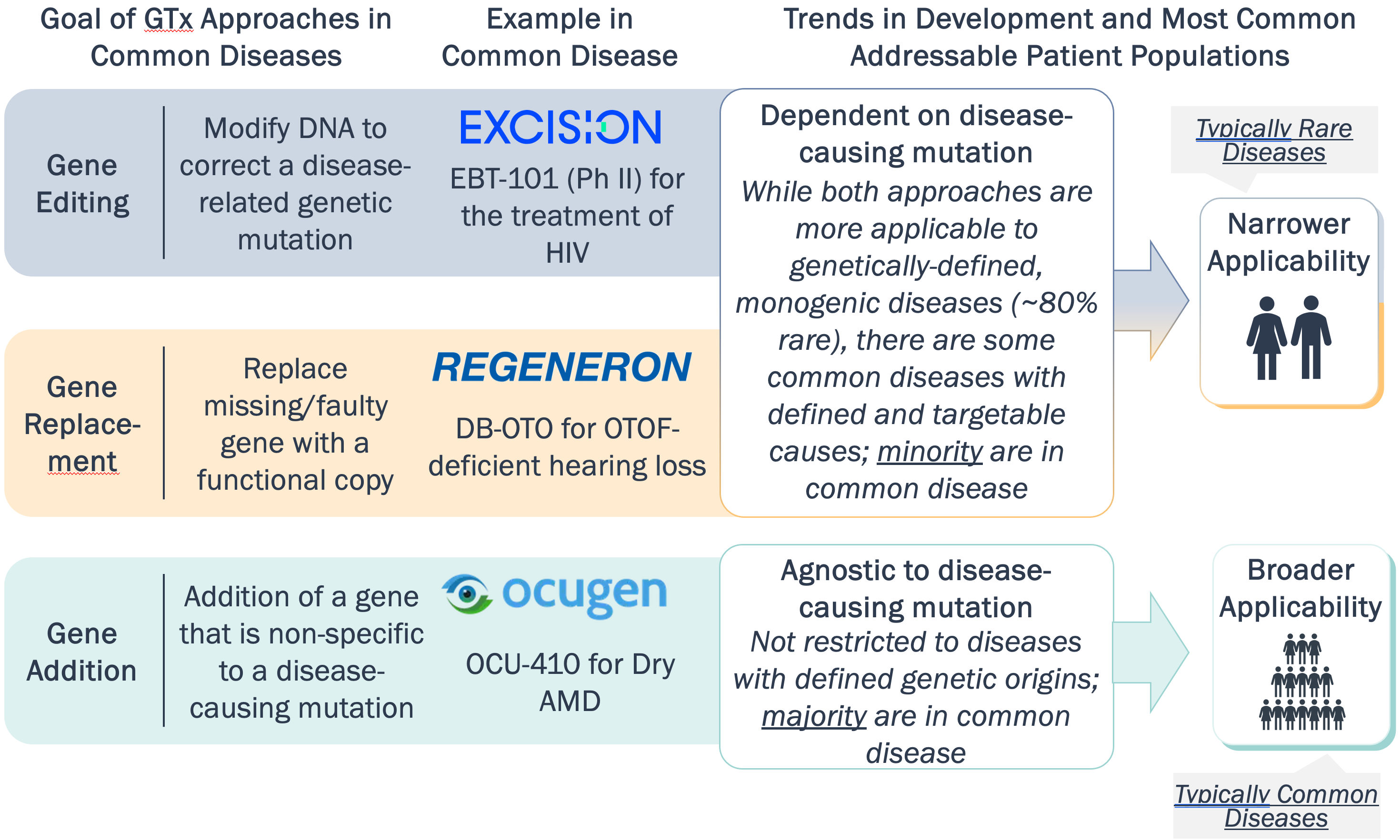 Graphic comparing goals and trends for different gene therapies aimed at commom diseases