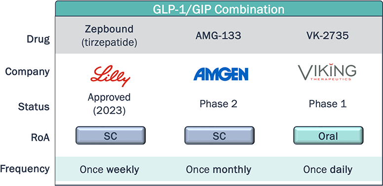 Chart comparing dosing frequency and route of administration for obesity drugs in development with that of Zepbound (GLP-1/GIP combination class)