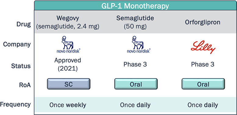 Chart comparing dosing frequency and route of administration for obesity drugs in development with that of Wegovy (GLP-1 monotherapy class)