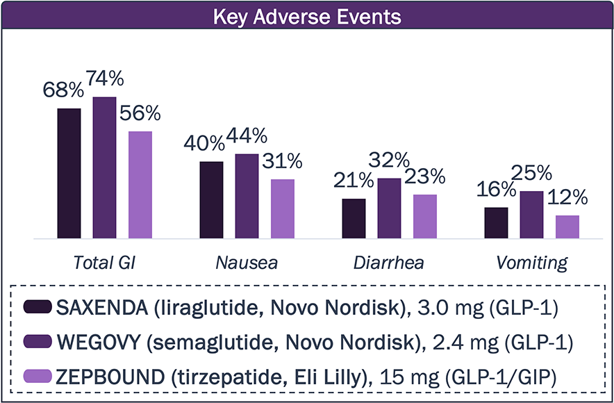 Bar charts comparing the percentages of patients experiencing adverse GI side effects for Saxenda, Wegovy, and Zepbound