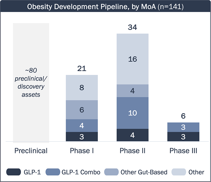 Bar chart comparing the number of assets in each phase of the obesity development pipeline, by MoA