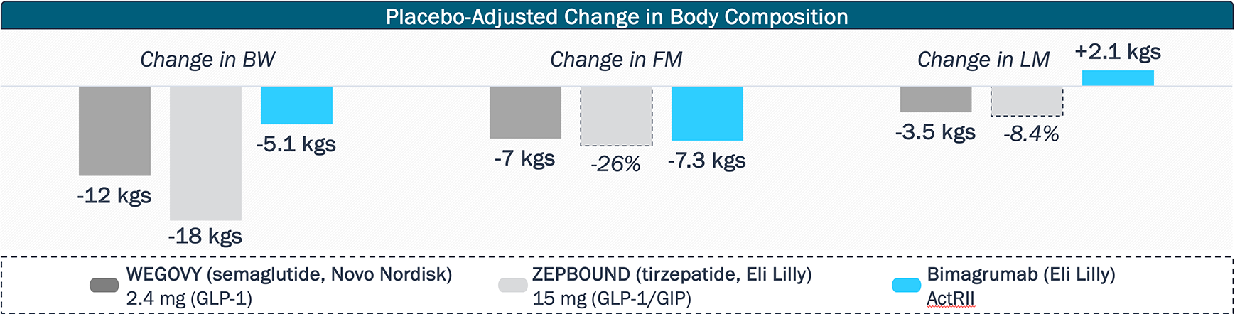 Bar charts illustrating effects of assets that aim to prevent muscle loss with incretin mimetics