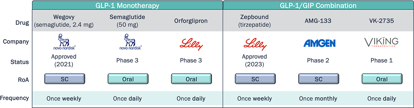 Chart comparing dosing frequency and route of administration for obesity drugs in development with that of approved drugs