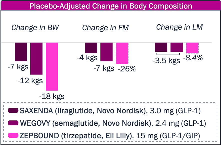 Bar charts comparing reduction of fat mass and lean muscle for Saxenda, Wegovy, and Zepbound