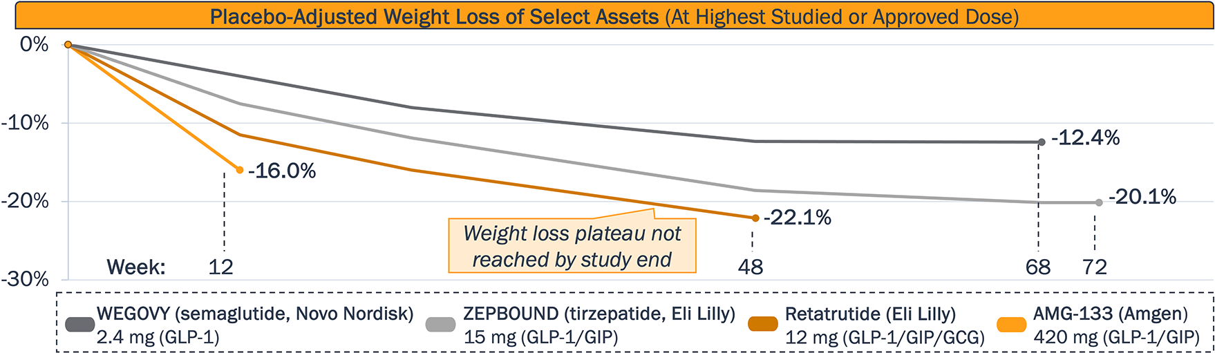 Line chart comparing weight loss rates and plateaus for select assets in obesity clinical development pipeline