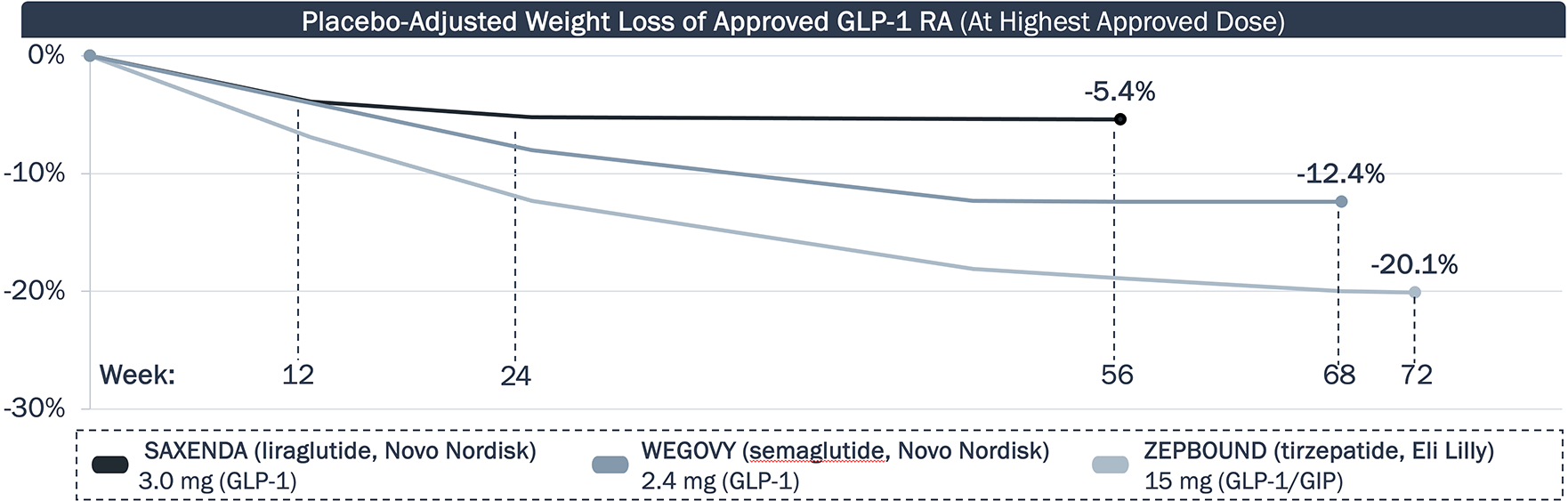 Line chart comparing the percentage of weight loss over time for Saxenda, Wegovy, and Zepbound