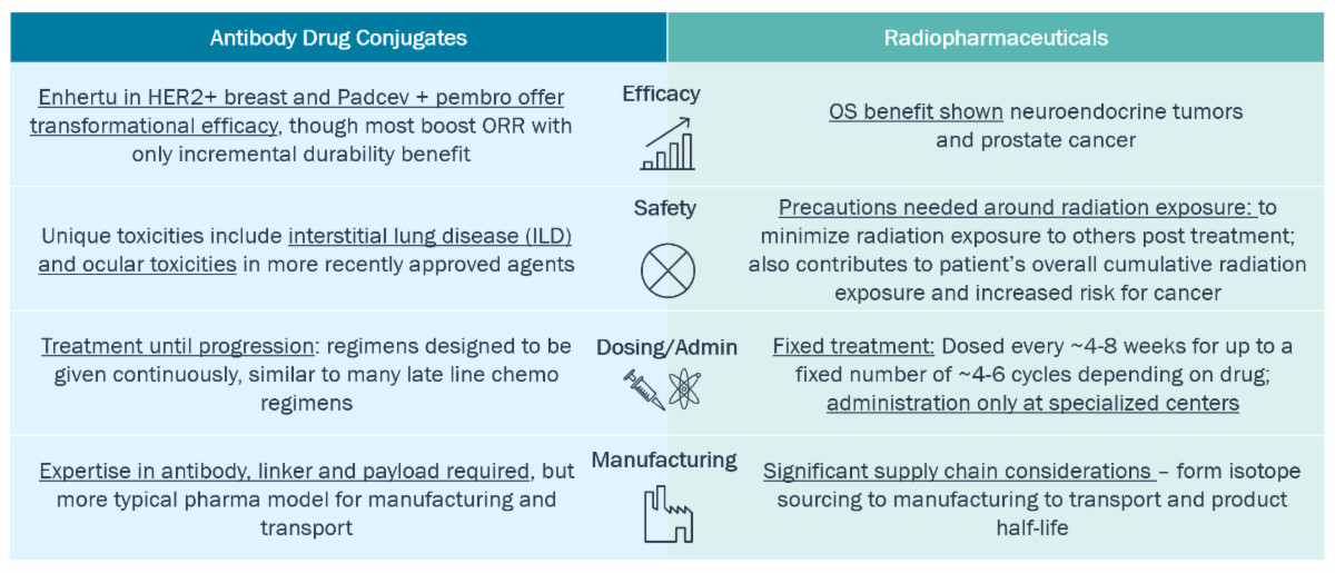 Chart comparing ADCs and Radiopharmaceuticals by efficacy, safety, dosing/admin, and manufacturing