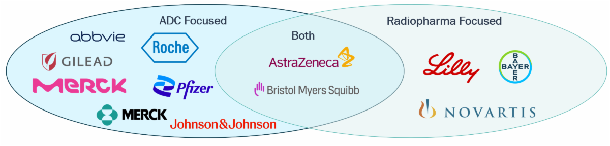 Venn diagram showing companies investing in ADCs, radiopharmaceuticals, and both