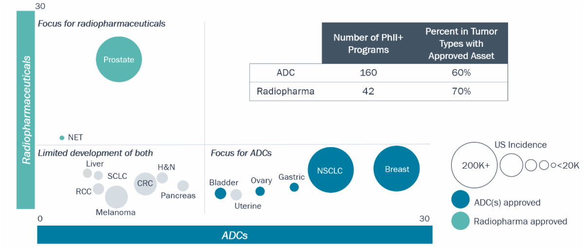 Chart showing tumor types targeted by ADCs and Radiopharmaceuticals