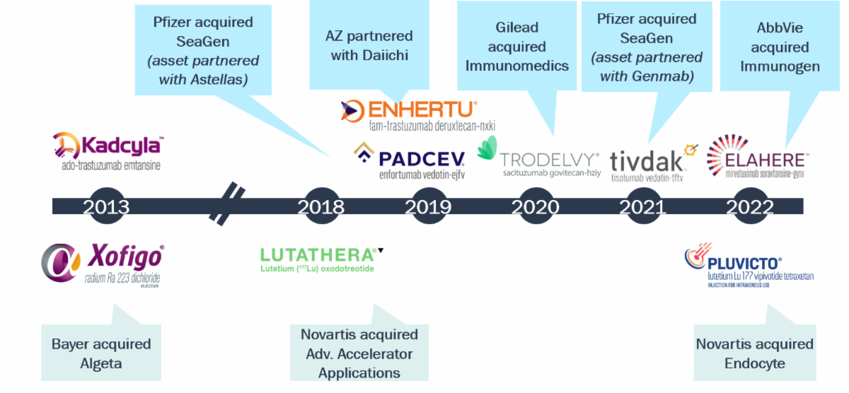 Timeline of large pharma companies acquiring or partnering with companies working on ADCs or radiopharmaceuticals