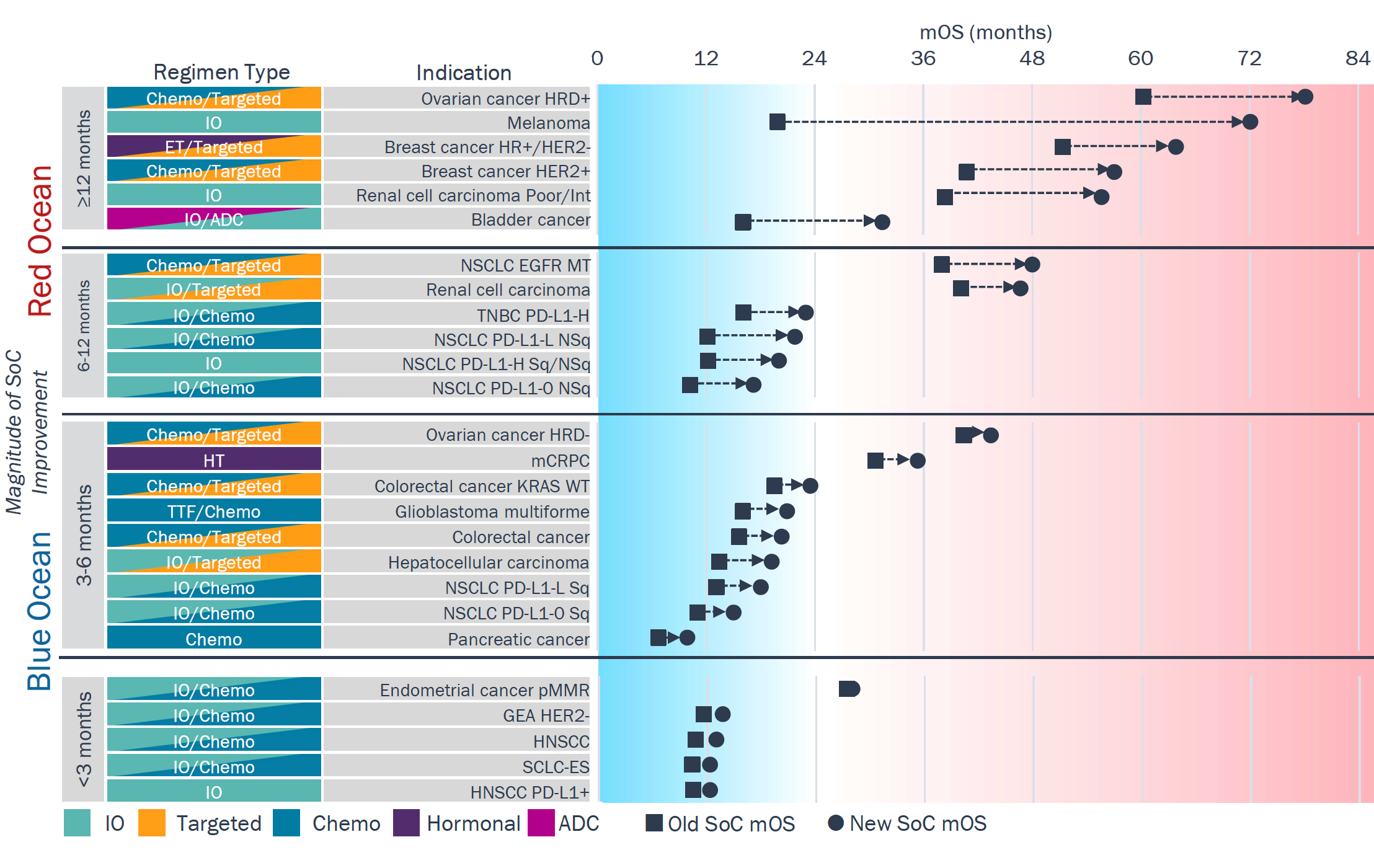 Chart examining overall survival differential between old and new 1l SoC