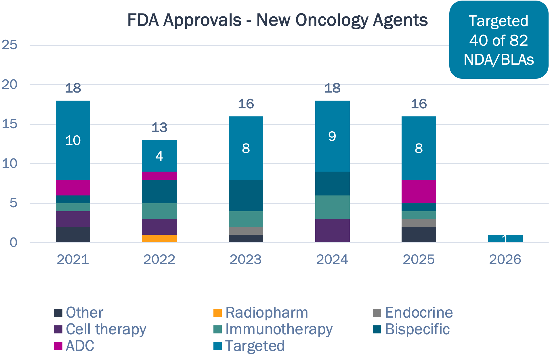 Chart showing breakdown of new oncology agents, approved by the FDA from 2021 to the present, by method of action
