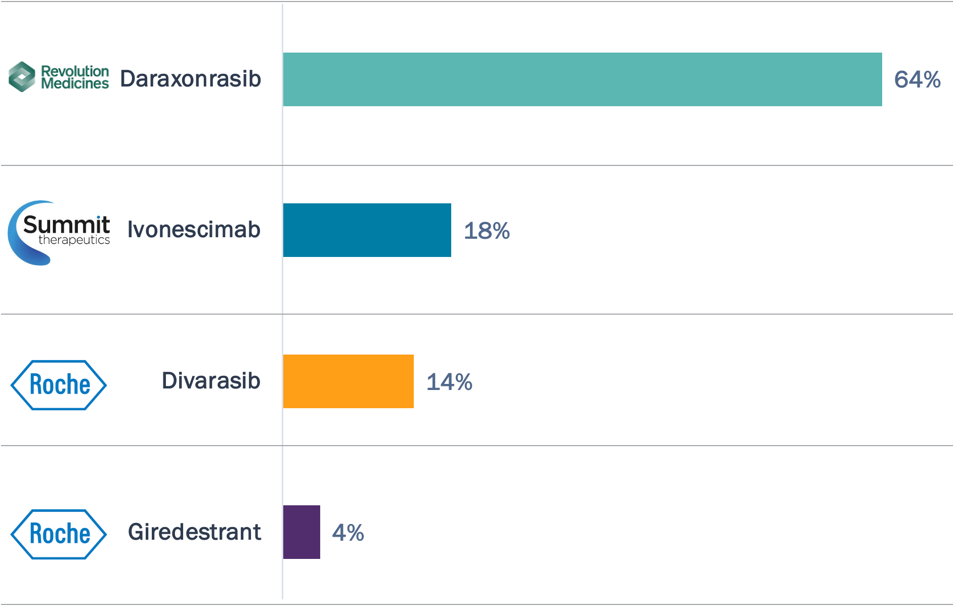 Bar graph of poll results: Daraxonrasib 64%, Ivonescimab 18%, Divarasib 14%, Giredestrant 4%